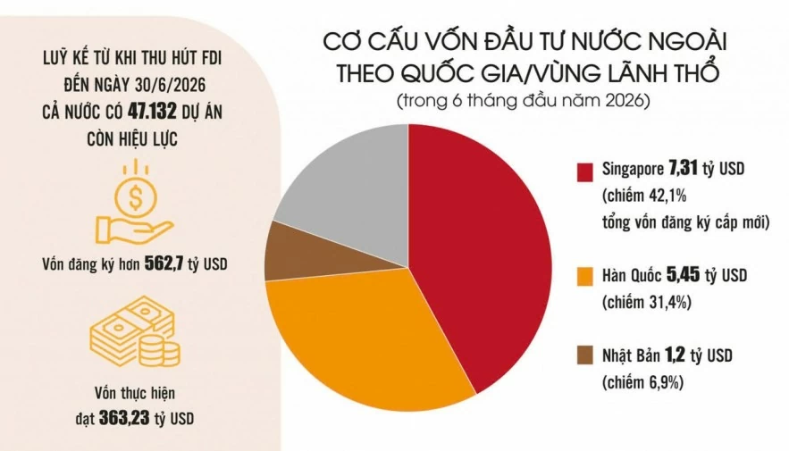 FDI lập kỷ lục mới, năng lực hấp thụ là chìa khóa