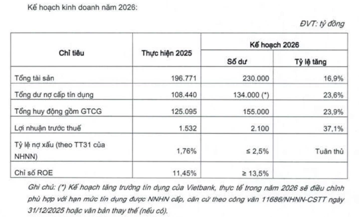 Vietbank sắp chào sàn HOSE, tiếp tục tăng vốn để mở rộng dư địa tăng trưởng
