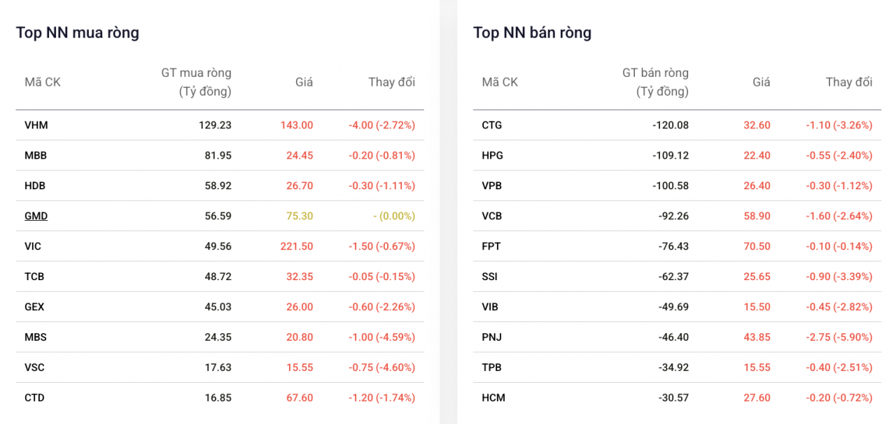 Khối ngoại chỉ bán ròng nhẹ trong phiên điều chỉnh mạnh, Vinhomes vẫn là điểm đến của tiền ngoại Khối ngoại chỉ bán ròng nhẹ trong phiên điều chỉnh mạnh, Vinhomes vẫn là điểm đến của tiền ngoại