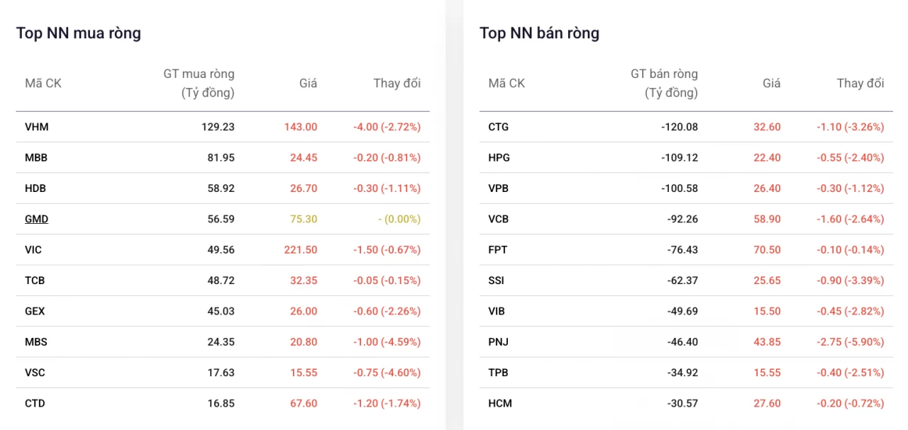 Khối ngoại chỉ bán ròng nhẹ trong phiên điều chỉnh mạnh, Vinhomes vẫn là điểm đến của tiền ngoại