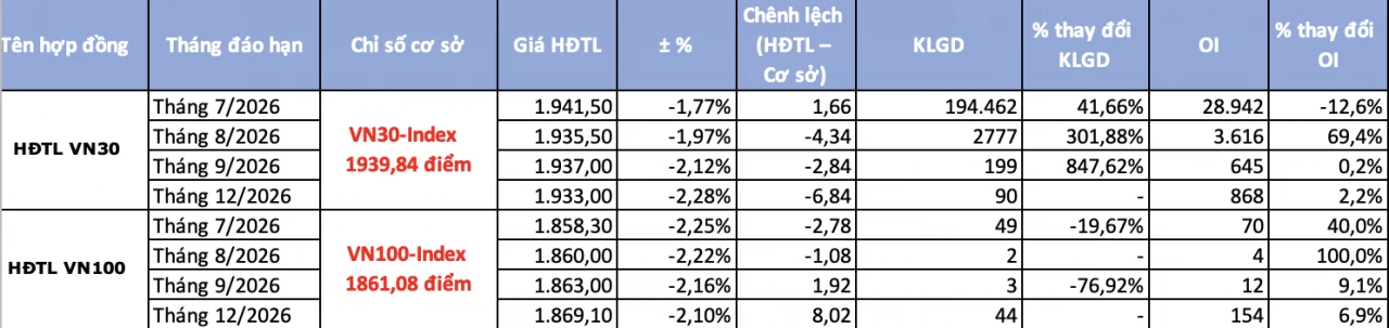 Chứng khoán phái sinh ngày 13/7: VN30 mất gần 1,6%, hợp đồng tương lai tháng 7 thu hẹp chênh lệch dương