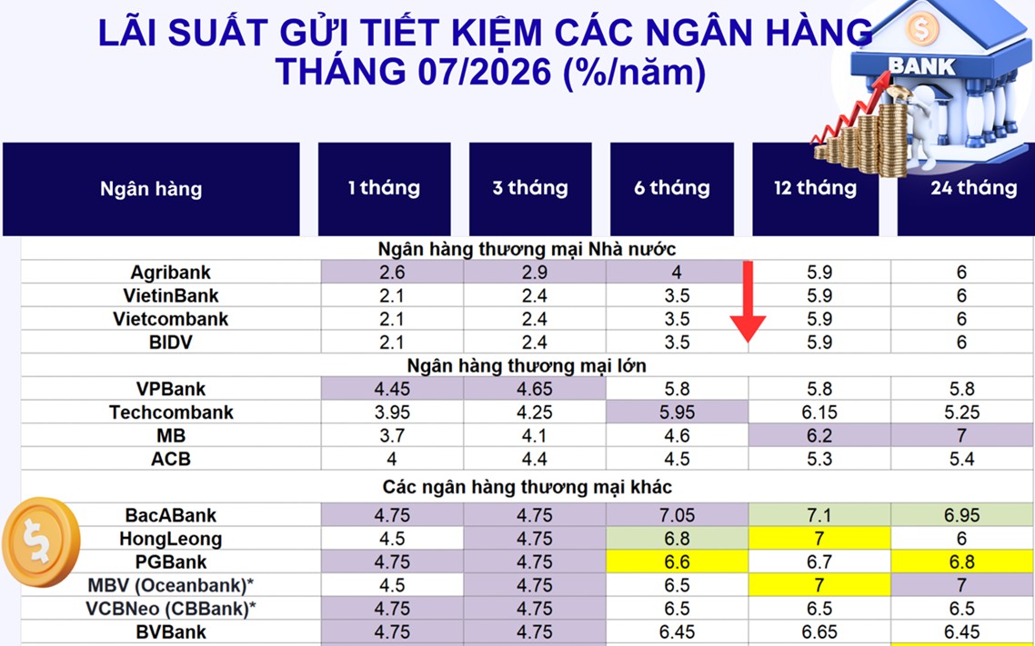 Top ngân hàng trả lãi suất tiết kiệm cao nhất tháng 7/2026