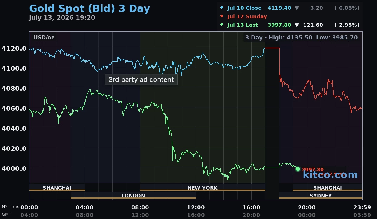 Giá vàng hôm nay ngày 14/7: Vàng thế giới mất mốc 4.000 USD/ounce, vàng trong nước vẫn giảm sâu tới 1,6 - 1,8 triệu đồng/lượng