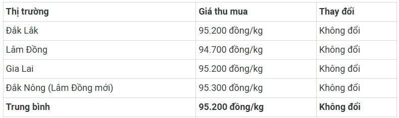 Ngày 14/7: Giá cà phê neo cao, hồ tiêu quay đầu lao dốc mạnh