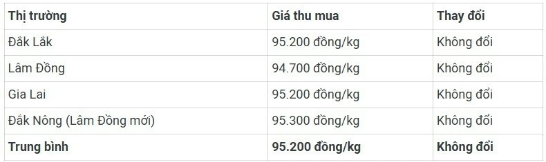 Ngày 14/7: Giá cà phê neo cao, hồ tiêu quay đầu lao dốc mạnh