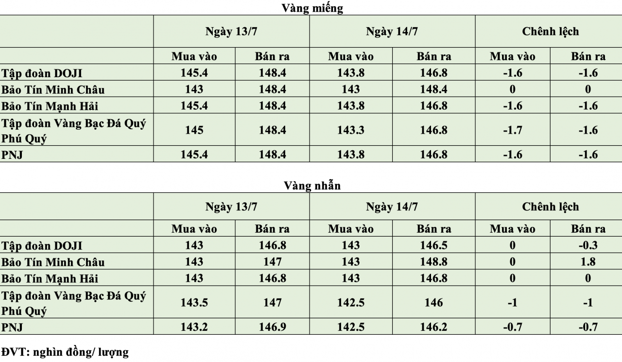 Giá vàng hôm nay ngày 14/7: Vàng thế giới mất mốc 4.000 USD/ounce, vàng trong nước đồng loạt giảm