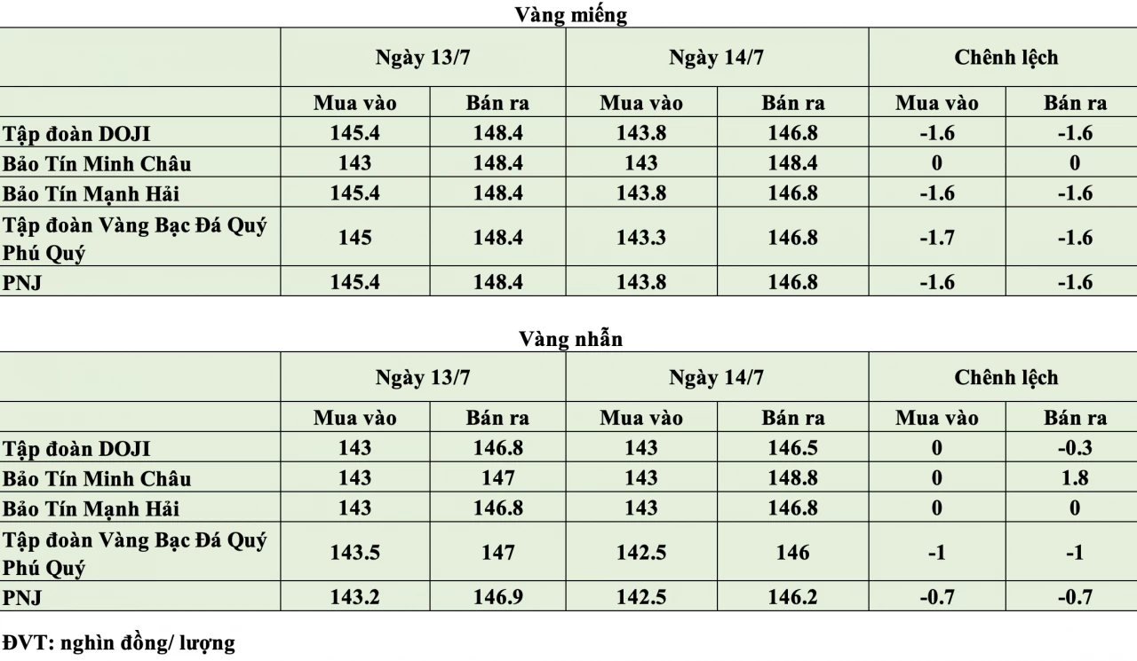 Giá vàng hôm nay ngày 14/7: Vàng thế giới mất mốc 4.000 USD/ounce, vàng trong nước đồng loạt giảm