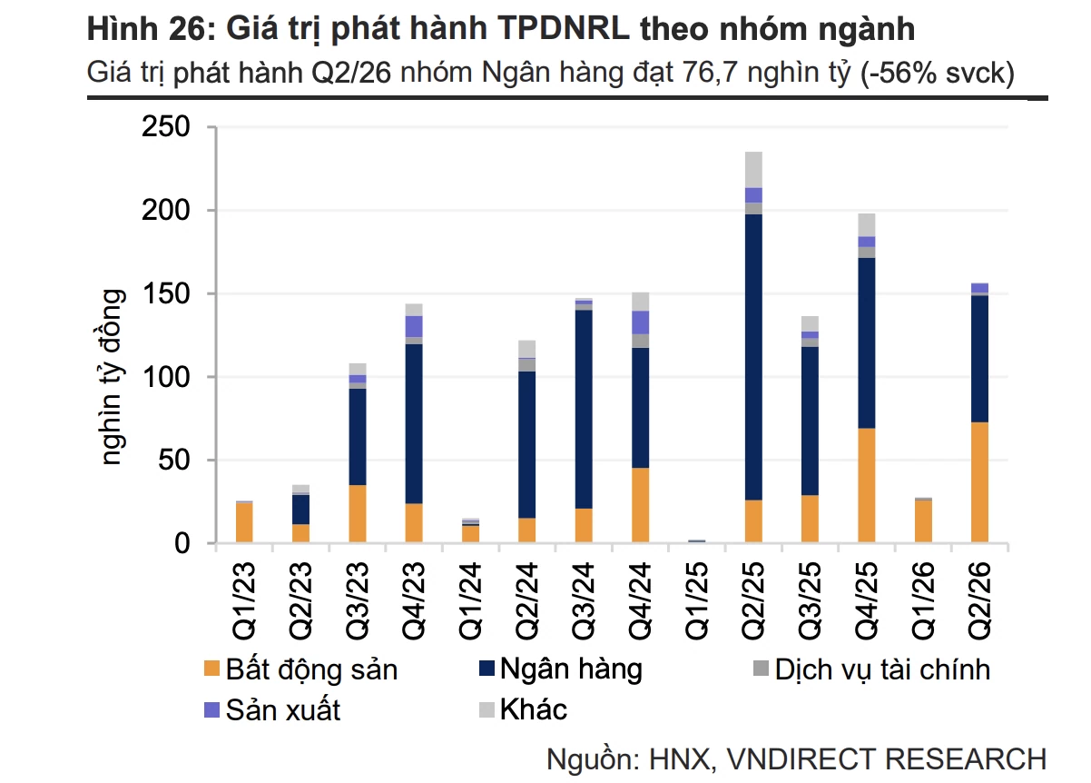 Phát hành trái phiếu bất động sản bứt tốc trong quý II/2026