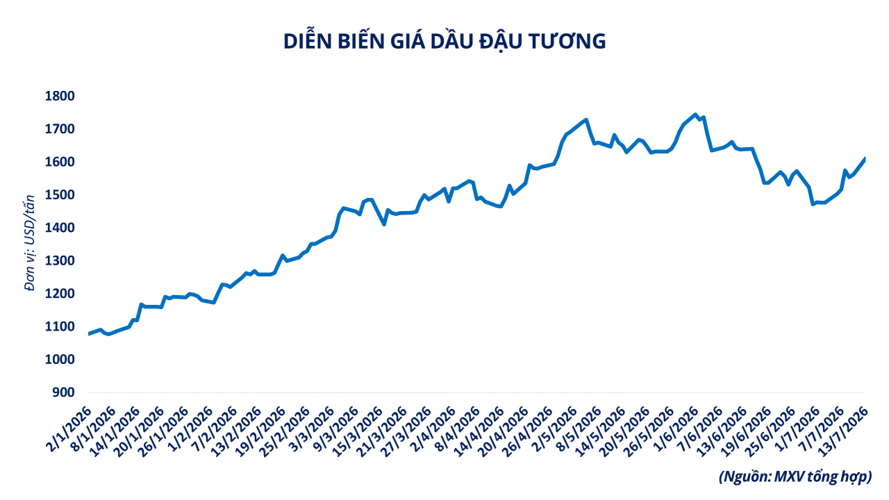 Giá dầu thô và đậu tương lên cao nhất gần một tháng Giá dầu thô và đậu tương lên cao nhất gần một tháng