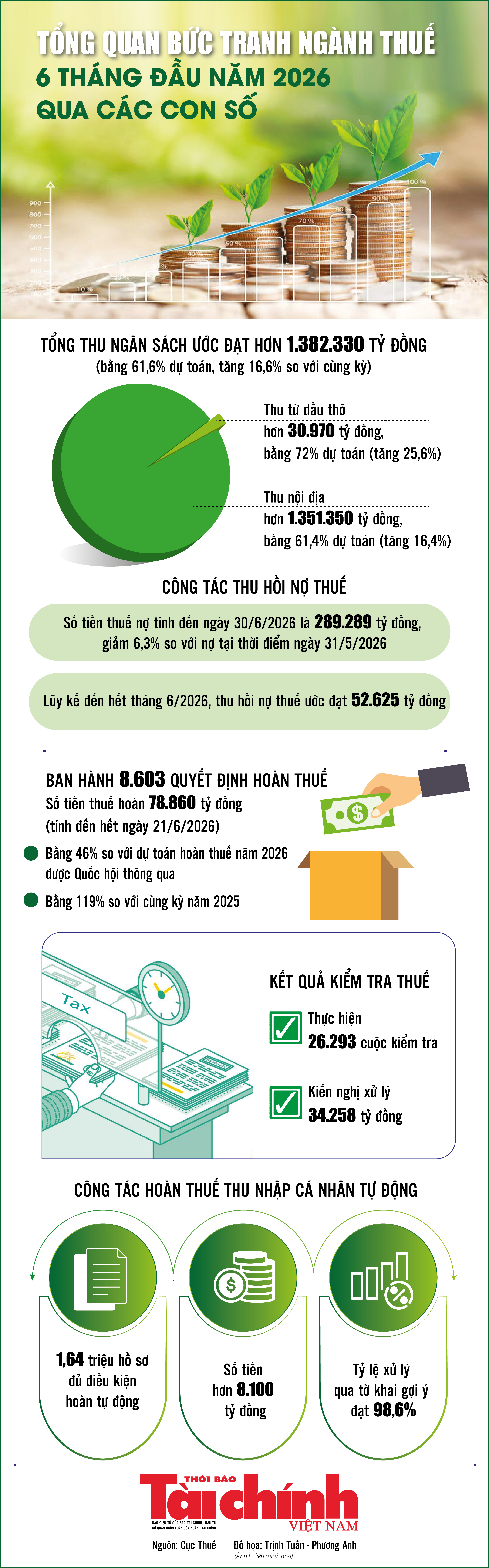 Infographics: Tổng quan bức tranh ngành Thuế 6 tháng đầu năm 2026 qua các con số