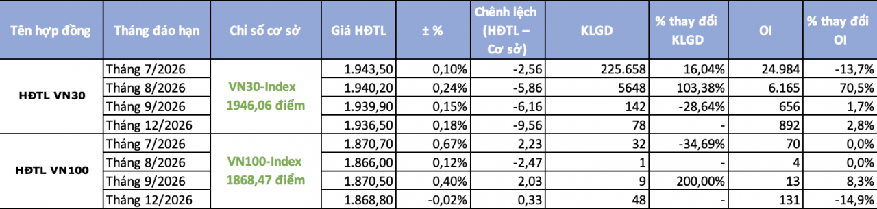 Chứng khoán phái sinh ngày 14/7: Giao dịch sôi động trước thềm đáo hạn Chứng khoán phái sinh ngày 14/7: Giao dịch sôi động trước thềm đáo hạn