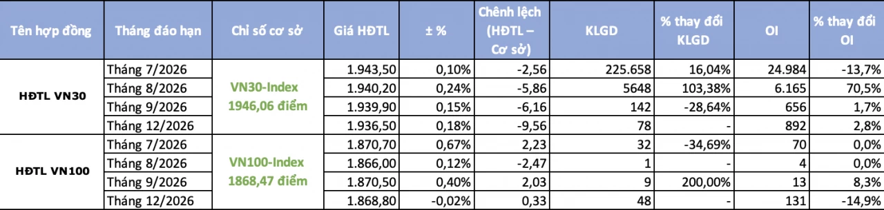 Chứng khoán phái sinh ngày 14/7: Giao dịch sôi động trước thềm đáo hạn