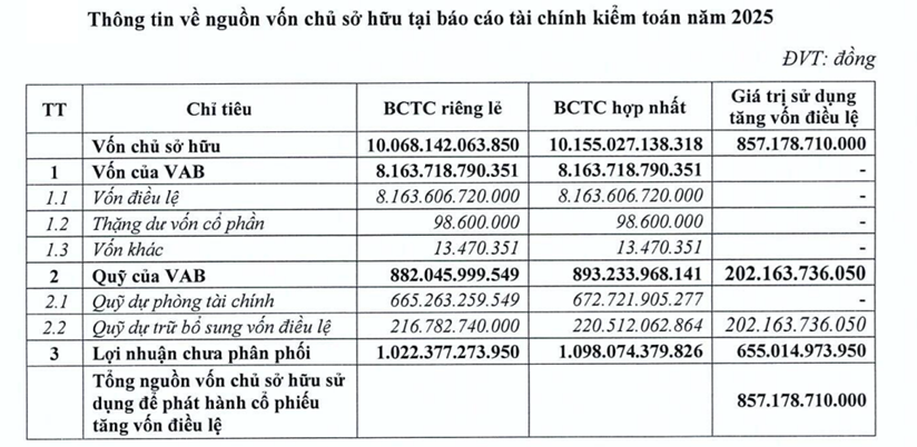 VietABank điều chỉnh phương án chia cổ phiếu, tăng vốn điều lệ đợt 1 lên hơn 9.000 tỷ đồng VietABank điều chỉnh phương án chia cổ phiếu, tăng vốn điều lệ đợt 1 lên hơn 9.000 tỷ đồng