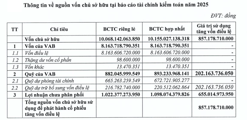 VietABank điều chỉnh phương án chia cổ phiếu, tăng vốn điều lệ đợt 1 lên hơn 9.000 tỷ đồng VietABank điều chỉnh phương án chia cổ phiếu, tăng vốn điều lệ đợt 1 lên hơn 9.000 tỷ đồng