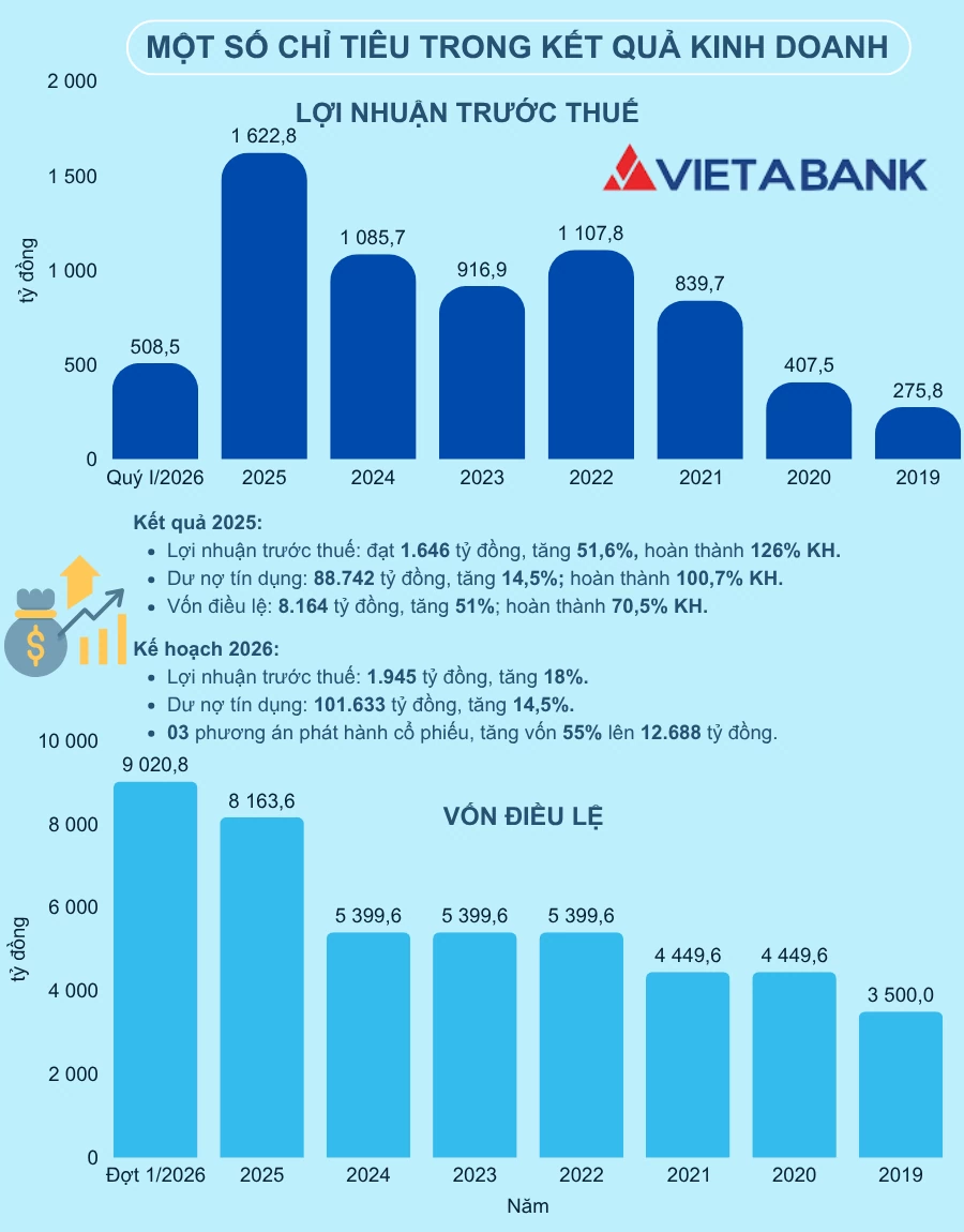 VietABank điều chỉnh phương án chia cổ phiếu, tăng vốn điều lệ đợt 1 lên hơn 9.000 tỷ đồng VietABank điều chỉnh phương án chia cổ phiếu, tăng vốn điều lệ đợt 1 lên hơn 9.000 tỷ đồng