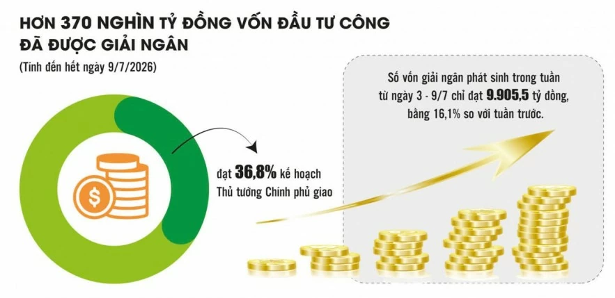 Nhịp giải ngân vốn đầu tư công chững lại, các địa phương rốt ráo gỡ vướng