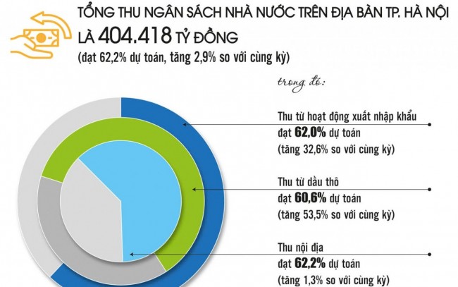 Hà Nội thu ngân sách vượt dự toán, bứt phá tăng trưởng