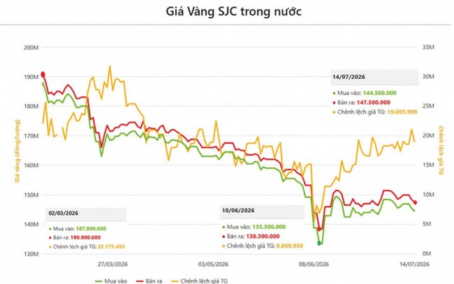 Thị trường vàng trước nhiều lực kéo trái chiều, khó sinh lời đột biến