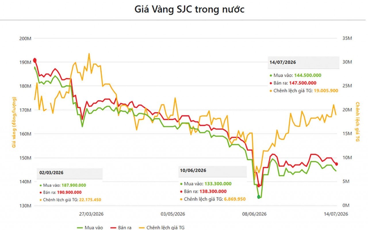 Thị trường vàng trước nhiều lực kéo trái chiều, khó sinh lời đột biến