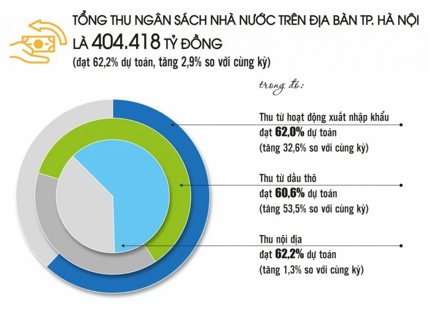 Hà Nội thu ngân sách vượt dự toán, bứt phá tăng trưởng