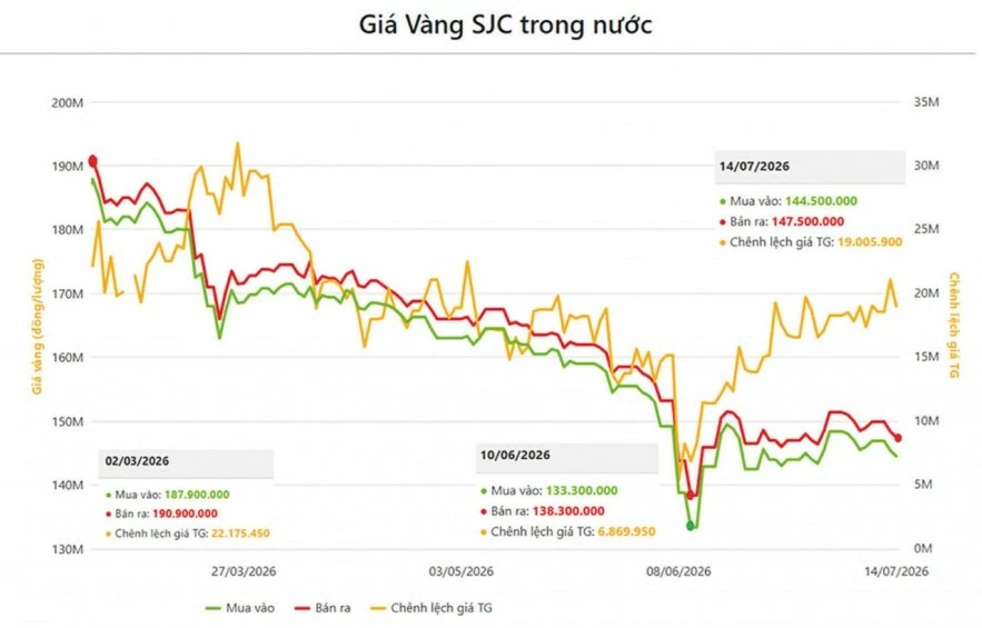 Thị trường vàng trước nhiều lực kéo trái chiều, khó sinh lời đột biến