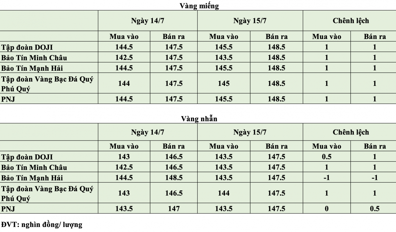 Giá vàng hôm nay ngày 15/7: Vàng thế giới lấy lại mốc 4.000 USD/ounce, vàng trong nước tiếp tục giảm