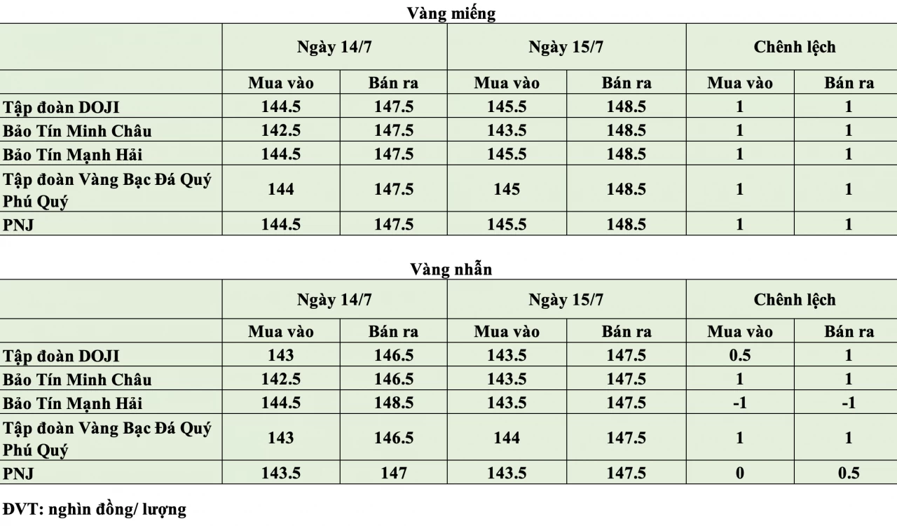 Giá vàng hôm nay ngày 15/7: Vàng thế giới lấy lại mốc 4.000 USD/ounce, vàng trong nước tiếp tục giảm