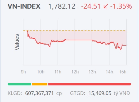 Chứng khoán ngày 15/7: VN-Index giảm sâu, lùi về sát vùng hỗ trợ quan trọng