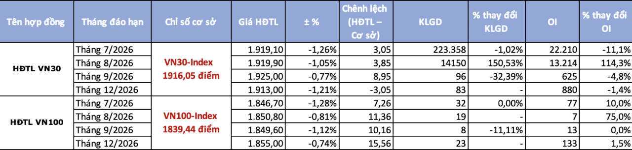 Chứng khoán phái sinh ngày 15/7: VN30 về sát mốc 1.900 điểm, chênh lệch dương trở lại Chứng khoán phái sinh ngày 15/7: VN30 về sát mốc 1.900 điểm, chênh lệch dương trở lại
