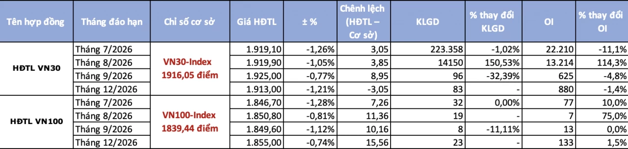 Chứng khoán phái sinh ngày 15/7: VN30 về sát mốc 1.900 điểm, chênh lệch dương trở lại