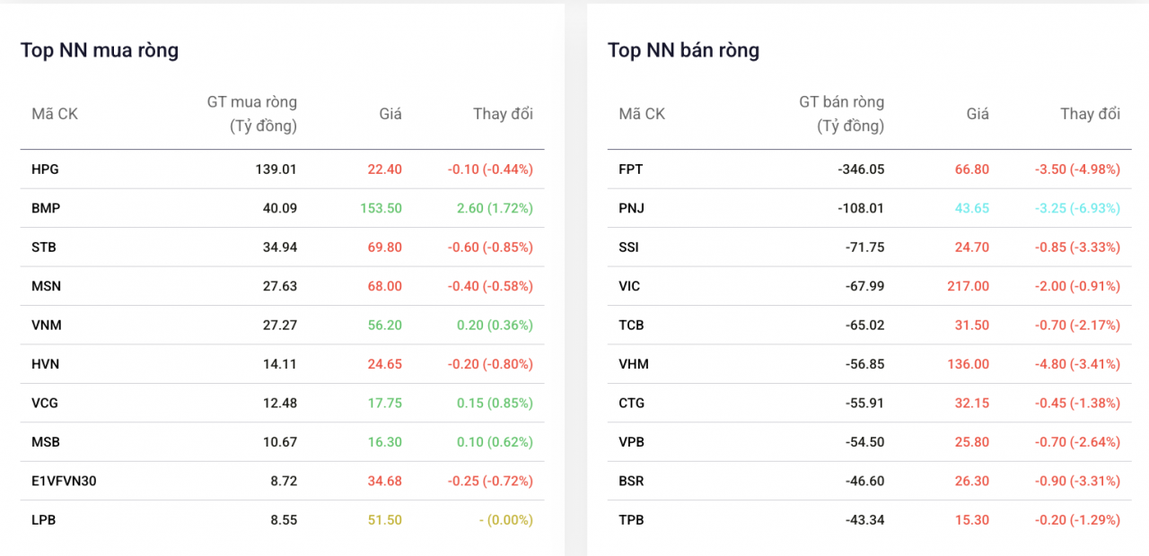 Khối ngoại bán ròng, FPT chịu áp lực xả mạnh nhất Khối ngoại bán ròng, FPT chịu áp lực xả mạnh nhất