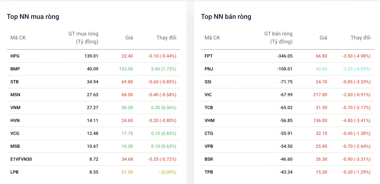 Khối ngoại bán ròng, FPT chịu áp lực xả mạnh nhất