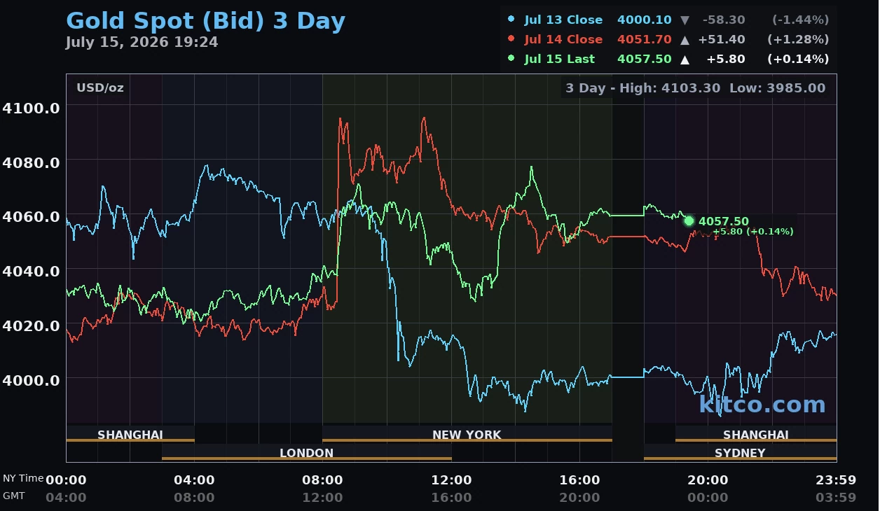Giá vàng hôm nay ngày 16/7: Thế giới giữ trên 4.060 USD/ounce, trong nước quay lại giảm nhẹ