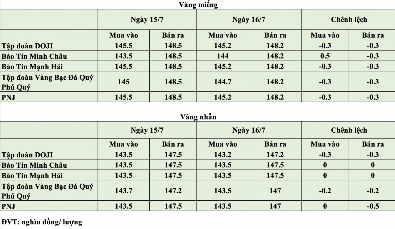 Giá vàng hôm nay ngày 16/7: Thế giới giữ trên 4.060 USD/ounce, trong nước đảo chiều tăng Giá vàng hôm nay ngày 16/7: Thế giới giữ trên 4.060 USD/ounce, trong nước đảo chiều tăng
