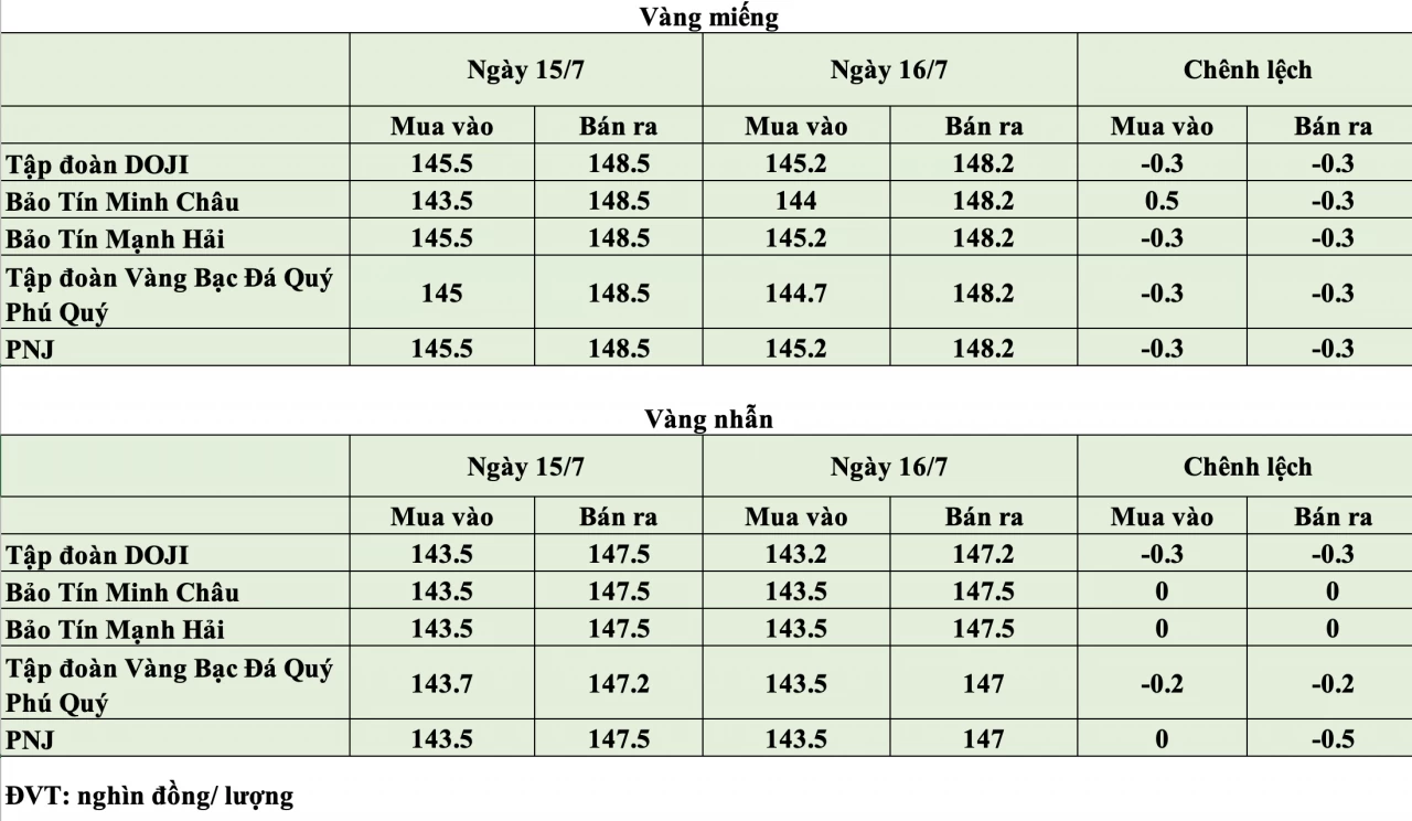 Giá vàng hôm nay ngày 16/7: Thế giới giữ trên 4.060 USD/ounce, trong nước đảo chiều tăng