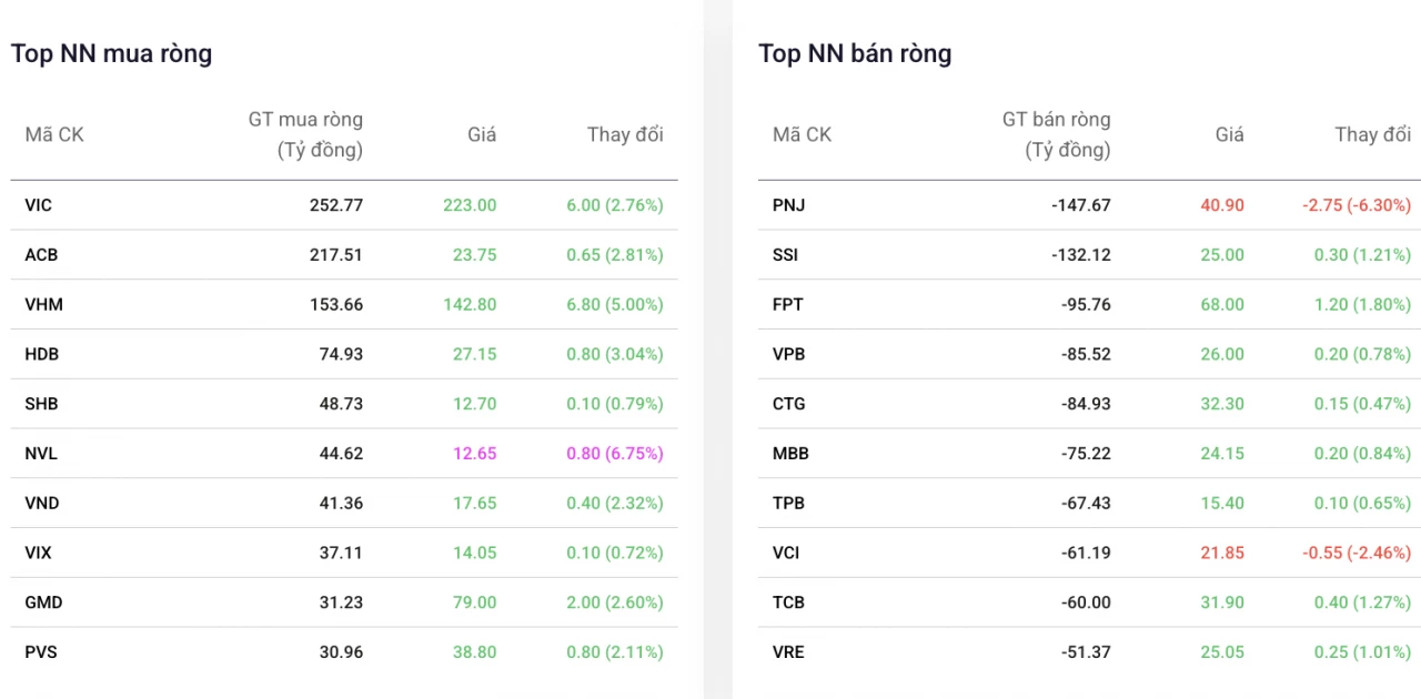 Khối ngoại giải ngân mạnh vào nhóm Vingroup trong phiên VN-Index đảo chiều ngoạn mục