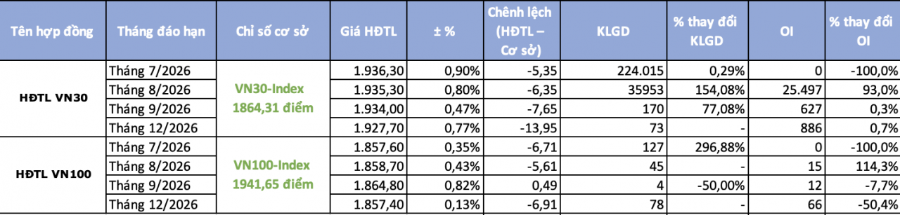 Chứng khoán phái sinh ngày 16/7: Sôi động giao dịch trong phiên đáo hạn Chứng khoán phái sinh ngày 16/7: Sôi động giao dịch trong phiên đáo hạn