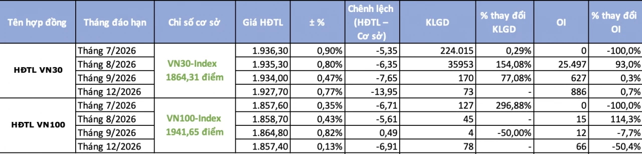 Chứng khoán phái sinh ngày 16/7: Sôi động giao dịch trong phiên đáo hạn