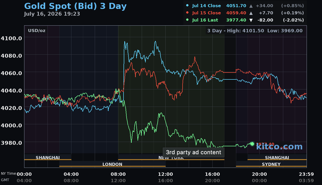 Giá vàng hôm nay ngày 17/7: Giá vàng thế giới lao dốc hơn 70 USD/ounce, thủng mốc 4.000 USD Giá vàng hôm nay ngày 17/7: Giá vàng thế giới lao dốc hơn 70 USD/ounce, thủng mốc 4.000 USD