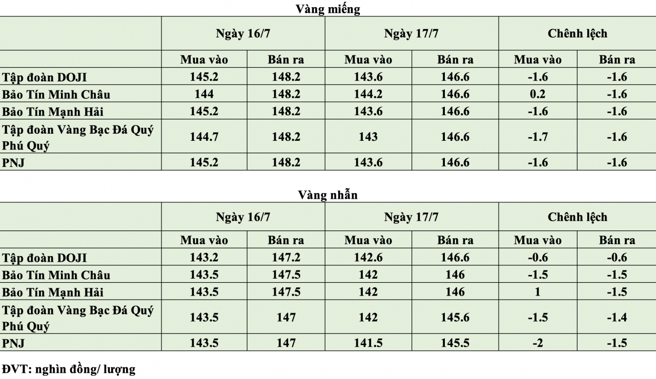 Giá vàng hôm nay ngày 17/7: Giá vàng thế giới lao dốc hơn 70 USD/ounce, thủng mốc 4.000 USD Giá vàng hôm nay ngày 17/7: Giá vàng thế giới lao dốc hơn 70 USD/ounce, thủng mốc 4.000 USD