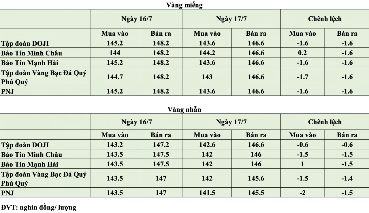 Giá vàng hôm nay ngày 17/7: Giá vàng thế giới lao dốc hơn 70 USD/ounce, thủng mốc 4.000 USD Giá vàng hôm nay ngày 17/7: Giá vàng thế giới lao dốc hơn 70 USD/ounce, thủng mốc 4.000 USD