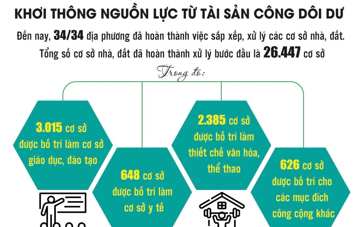 khoi thong nguon luc tai san cong tu cuoc sap xep lon