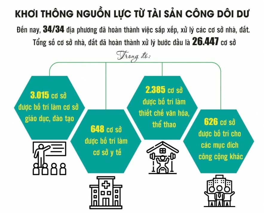 Khơi thông nguồn lực tài sản công từ cuộc sắp xếp lớn