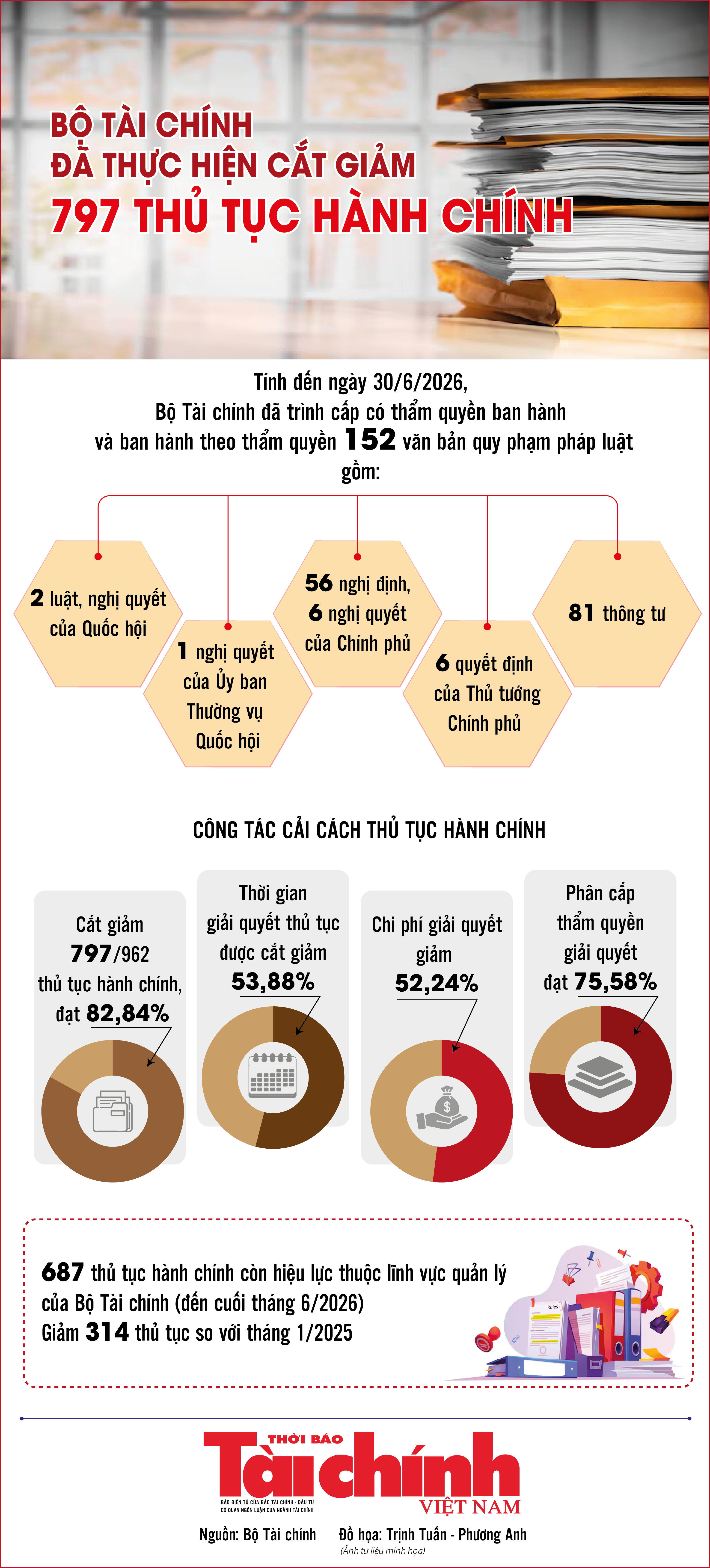 Infographics: Bộ Tài chính đã thực hiện cắt giảm 797 thủ tục hành chính Infographics: Bộ Tài chính đã thực hiện cắt giảm 797 thủ tục hành chính