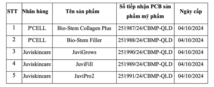 Thu hồi, tiêu hủy 5 sản phẩm mỹ phẩm của Công ty TNHH Kencare Việt Nam