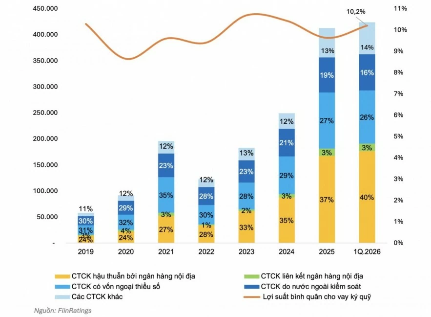 Dư nợ margin vượt 412.000 tỷ đồng, công ty chứng khoán bước vào cuộc đua vốn mới