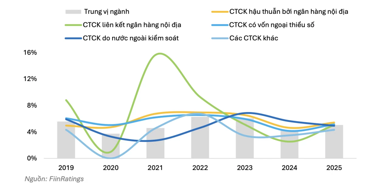 Dư nợ margin vượt 412.000 tỷ đồng, công ty chứng khoán bước vào cuộc đua vốn mới