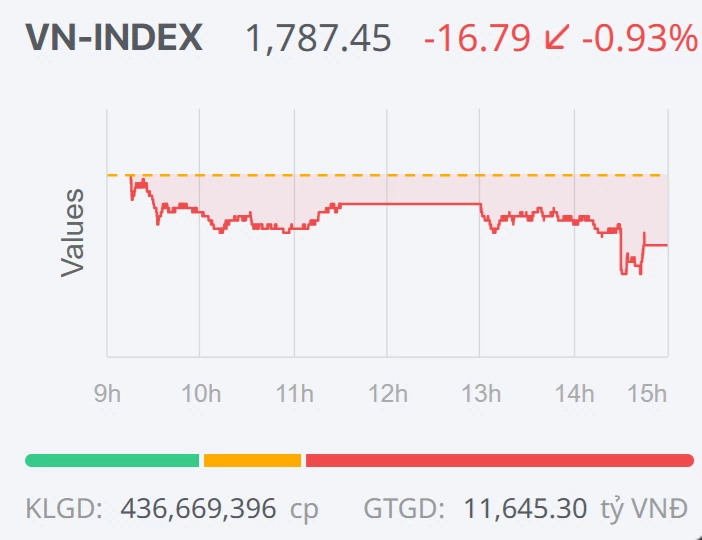 Chứng khoán ngày 17/7: Dòng tiền suy yếu, VN-Index lại đánh mất mốc 1.800 điểm