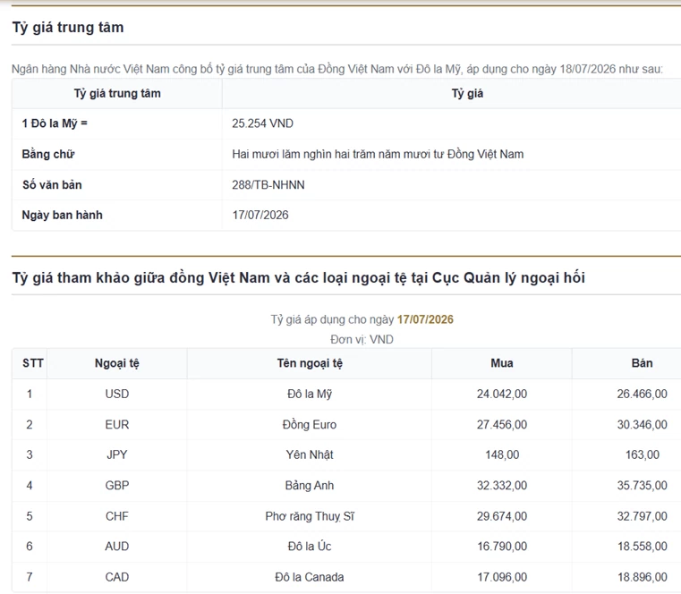 Tỷ giá USD hôm nay (18/7):