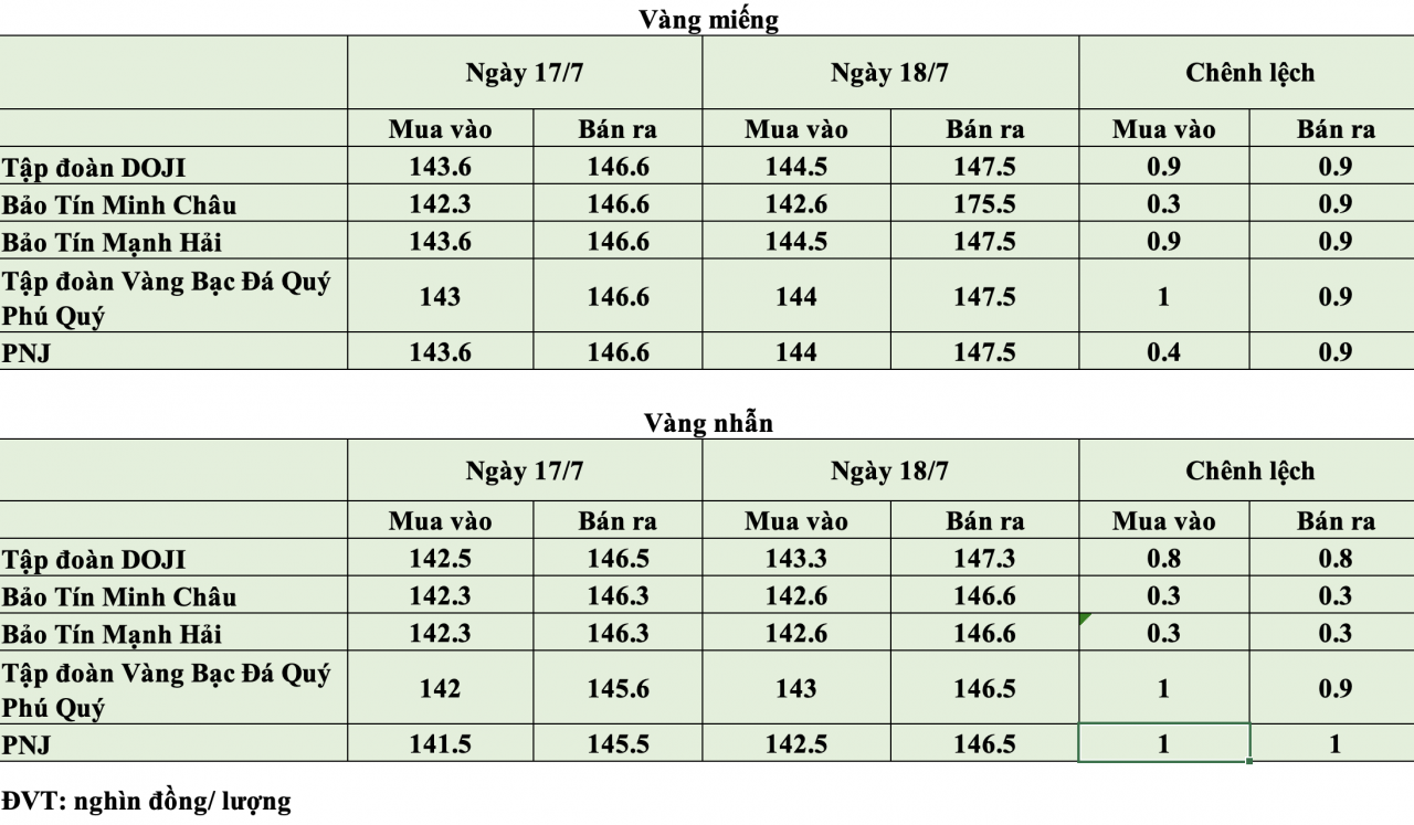 Giá vàng hôm nay ngày 18/7: Vàng thế giới giữ trên mốc 4.000 USD/ounce, vàng trong nước tiếp tục giảm Giá vàng hôm nay ngày 18/7: Vàng thế giới giữ trên mốc 4.000 USD/ounce, vàng trong nước tiếp tục giảm